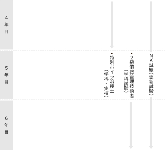 門田鉄工：キャリアアップ（溶接士②）