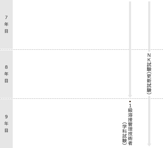 門田鉄工：キャリアアップ（溶接士③）