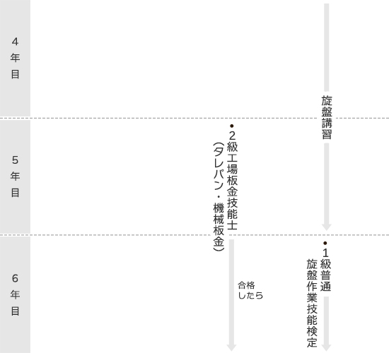 門田鉄工：キャリアアップ（オペレーター②）