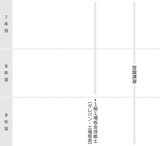 門田鉄工：キャリアアップ（オペレーター③）