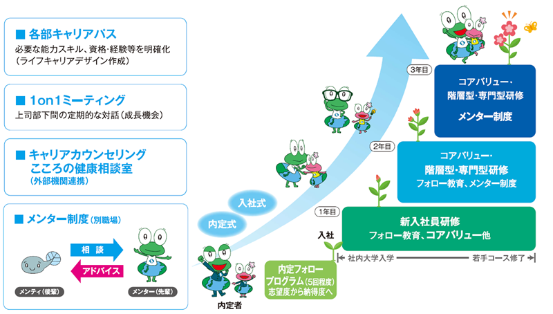 イージーエス：なりたい自分（キャリアフロー）